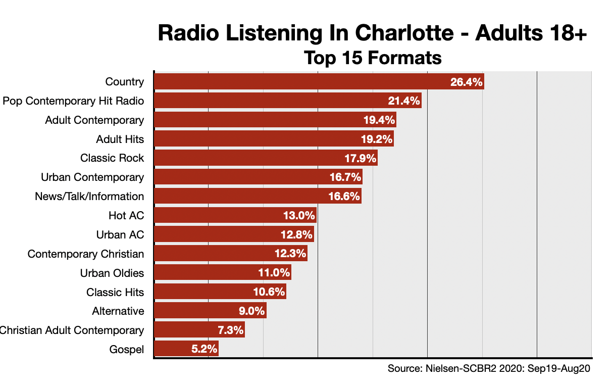 Charlotte Radio Which Stations Do Local Consumers Prefer?